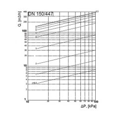 Dn 65-125