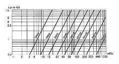 КЛАПАН (ЗАТВОР) ОБРАТНЫЙ МЕЖФЛАНЦЕВЫЙ ТИП КН 210 График зависимости гидравлического сопротивления (м) от расхода среды (м<sup>3</sup>/ч)