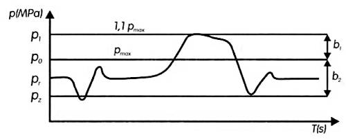 График изменения давления
