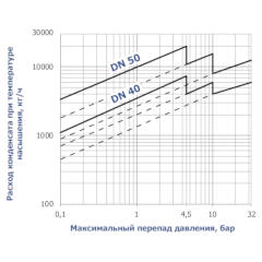 КОНДЕНСАТООТВОДЧИК ПОПЛАВКОВЫЙ СЕРИЯ Н-А, ТИП КОП: МОДЕЛЬ КОП 917 / МОДЕЛЬ КОП 932 Пропускная способность тип КОП 932 (DN 15 - 25)