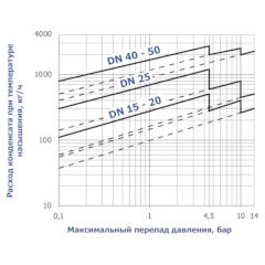 КОНДЕНСАТООТВОДЧИК ПОПЛАВКОВЫЙ СЕРИЯ Н-А, ТИП КОП: МОДЕЛЬ КОП 917 / МОДЕЛЬ КОП 932 Пропускная способность тип КОП 917