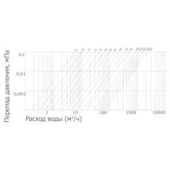 ФИЛЬТР МЕХАНИЧЕСКИЙ СЕТЧАТЫЙ ФЛАНЦЕВЫЙ ТИП RSV007N График перепада давления