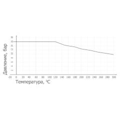 ВЕНТИЛЬ ЗАПОРНЫЙ С СИЛЬФОННЫМ УПЛОТНЕНИЕМ И НЕВЫДВИЖНЫМ ШТОКОМ ФЛАНЦЕВЫЙ ТИП RSV017N График температура - давление