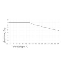 КЛАПАН ОБРАТНЫЙ ПОДЪЕМНЫЙ ФЛАНЦЕВЫЙ ТИП RSV033N График температура - давление