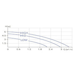 Циркуляционные насосы с мокрым ротором тип WRSN 25/60-180 Гидравлические характеристики