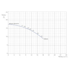 Консольно-моноблочный одноступенчатый центробежный насос тип NBWN 50-32-125-0,75/2 Гидравлические характеристики