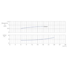 Консольно-моноблочный одноступенчатый центробежный насос тип NBWN 50-32-125-0,75/2 Гидравлические характеристики