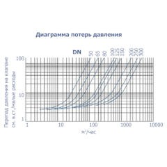 КЛАПАН ОБРАТНЫЙ ПОДЪЕМНЫЙ С ШАРОМ ТИП RSV034N, ТИП RSV035N Диаграмма потерь давления