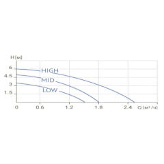 Циркуляционные насосы с мокрым ротором тип WRSN 20/60-130 Гидравлические характеристики