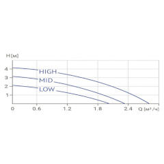 Циркуляционные насосы с мокрым ротором тип WRSN 25/40-130 Гидравлические характеристики