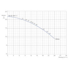 Консольно-моноблочный одноступенчатый центробежный насос тип NBWN 50-32-125-1,1/2 Гидравлические характеристики