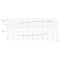 Консольно-моноблочный одноступенчатый центробежный насос тип NBWN 50-32-125-1,1/2 Гидравлические характеристики