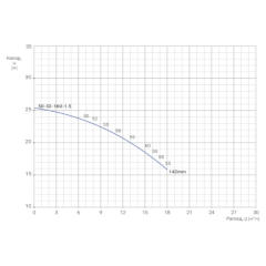 Консольно-моноблочный одноступенчатый центробежный насос тип NBWN 50-32-160-1,5/2 Гидравлические характеристики