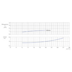 Консольно-моноблочный одноступенчатый центробежный насос тип NBWN 50-32-160-1,5/2 Гидравлические характеристики