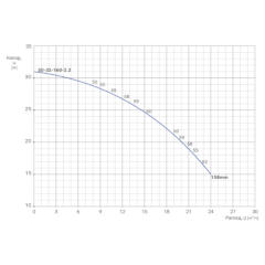 Консольно-моноблочный одноступенчатый центробежный насос тип NBWN 50-32-160-2,2/2 Гидравлические характеристики