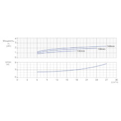 Консольно-моноблочный одноступенчатый центробежный насос тип NBWN 50-32-160-2,2/2 Гидравлические характеристики
