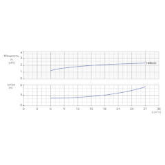 Консольно-моноблочный одноступенчатый центробежный насос тип NBWN 50-32-160-3,0/2 Гидравлические характеристики