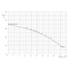 Консольно-моноблочный одноступенчатый центробежный насос тип NBWN 50-32-200-3,0/2 Гидравлические характеристики