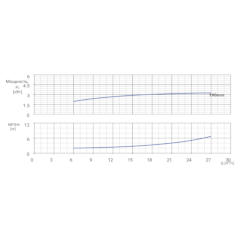 Консольно-моноблочный одноступенчатый центробежный насос тип NBWN 50-32-200-3,0/2 Гидравлические характеристики