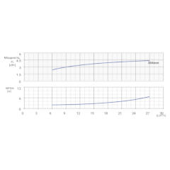 Консольно-моноблочный одноступенчатый центробежный насос тип NBWN 50-32-200-4,0/2 Гидравлические характеристики
