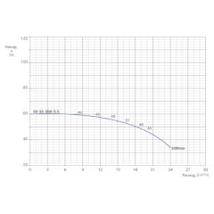 Консольно-моноблочный одноступенчатый центробежный насос тип NBWN 50-32-250-5,5/2 Гидравлические характеристики