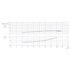 Консольно-моноблочный одноступенчатый центробежный насос тип NBWN 50-32-250-5,5/2 Гидравлические характеристики