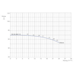 Консольно-моноблочный одноступенчатый центробежный насос тип NBWN 50-32-250-7,5/2 Гидравлические характеристики