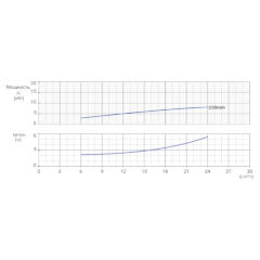 Консольно-моноблочный одноступенчатый центробежный насос тип NBWN 50-32-250-7,5/2 Гидравлические характеристики