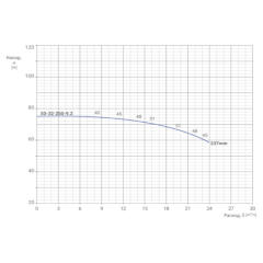 Консольно-моноблочный одноступенчатый центробежный насос тип NBWN 50-32-250-9,2/2 Гидравлические характеристики