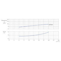 Консольно-моноблочный одноступенчатый центробежный насос тип NBWN 50-32-250-9,2/2 Гидравлические характеристики