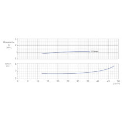 Консольно-моноблочный одноступенчатый центробежный насос тип NBWN 65-40-125-1,1/2 Гидравлические характеристики
