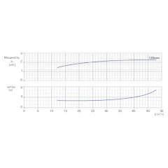 Консольно-моноблочный одноступенчатый центробежный насос тип NBWN 65-40-125-2,2/2 Гидравлические характеристики