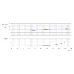 Консольно-моноблочный одноступенчатый центробежный насос тип NBWN 65-50-200-11,0/2 Гидравлические характеристики