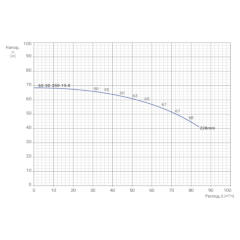 Консольно-моноблочный одноступенчатый центробежный насос тип NBWN 65-50-250-15,0/2 Гидравлические характеристики