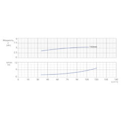 Консольно-моноблочный одноступенчатый центробежный насос тип NBWN 80-65-125-5,5/2 Гидравлические характеристики