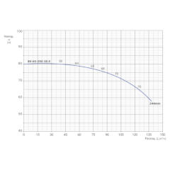 Консольно-моноблочный одноступенчатый центробежный насос тип NBWN 80-65-250-30,0/2 Гидравлические характеристики