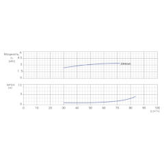 Консольно-моноблочный одноступенчатый центробежный насос тип NBWN 80-65-250-4,0/2 Гидравлические характеристики