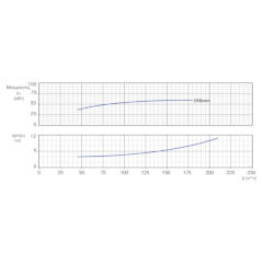 Консольно-моноблочный одноступенчатый центробежный насос тип NBWN 80-65-315-55,0/2 Гидравлические характеристики