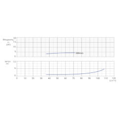 Консольно-моноблочный одноступенчатый центробежный насос тип NBWN 80-65-315-5,5/4 Гидравлические характеристики