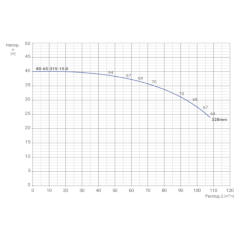 Консольно-моноблочный одноступенчатый центробежный насос тип NBWN 80-65-315-15,0/4 Гидравлические характеристики