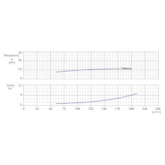 Консольно-моноблочный одноступенчатый центробежный насос тип NBWN 100-80-160-11,0/2 Гидравлические характеристики
