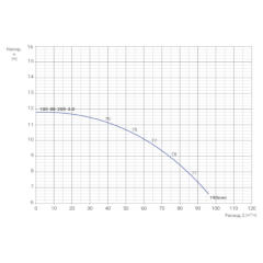 Консольно-моноблочный одноступенчатый центробежный насос тип NBWN 100-80-200-3,0/4 Гидравлические характеристики