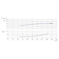 Консольно-моноблочный одноступенчатый центробежный насос тип NBWN 100-80-250-45,0/2 Гидравлические характеристики