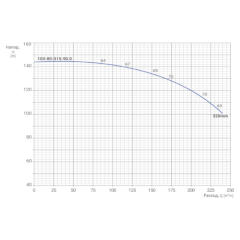 Консольно-моноблочный одноступенчатый центробежный насос тип NBWN 100-80-315-90,0/2 Гидравлические характеристики