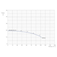 Консольно-моноблочный одноступенчатый центробежный насос тип NBWN 100-80-315-5,5/4 Гидравлические характеристики