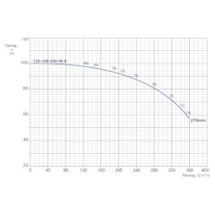 Консольно-моноблочный одноступенчатый центробежный насос тип NBWN 125-100-250-90,0/2 Гидравлические характеристики