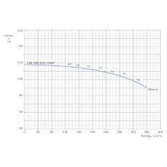 Консольно-моноблочный одноступенчатый центробежный насос тип NBWN 125-100-315-110,0/2 Гидравлические характеристики