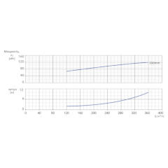 Консольно-моноблочный одноступенчатый центробежный насос тип NBWN 125-100-315-110,0/2 Гидравлические характеристики