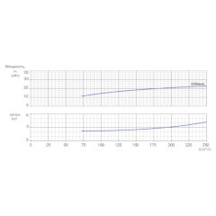Консольно-моноблочный одноступенчатый центробежный насос тип NBWN 125-100-315-30,0/4 Гидравлические характеристики