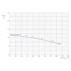 Консольно-моноблочный одноступенчатый центробежный насос тип NBWN 150-125-200-5,5/4 Гидравлические характеристики